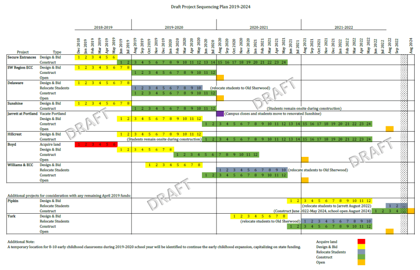 project sequencing 2019-2024 (draft)